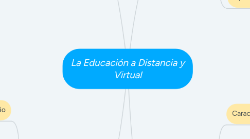 Mind Map: La Educación a Distancia y Virtual