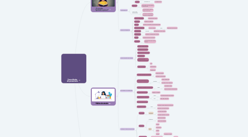 Mind Map: Generalidades del pensamiento