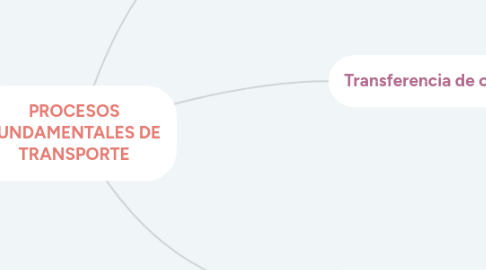 Mind Map: PROCESOS FUNDAMENTALES DE TRANSPORTE