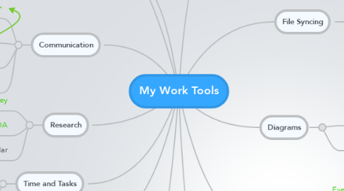 Mind Map: My Work Tools