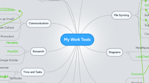 Mind Map: My Work Tools