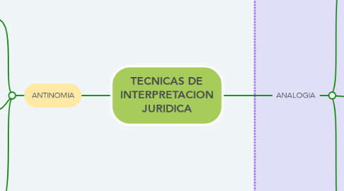 Mind Map: TECNICAS DE INTERPRETACION JURIDICA