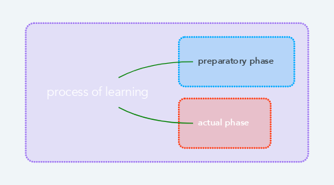 Mind Map: process of learning