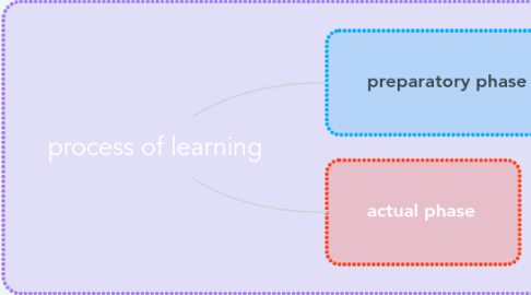 Mind Map: process of learning