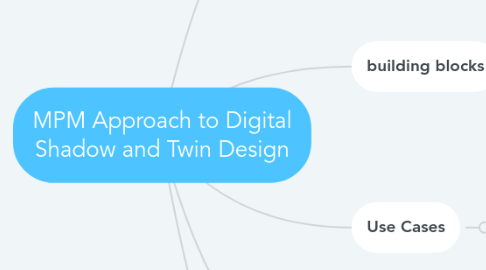 Mind Map: MPM Approach to Digital Shadow and Twin Design