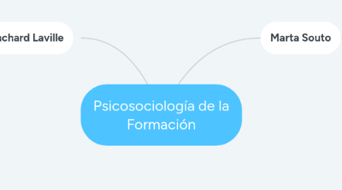 Mind Map: Psicosociología de la Formación