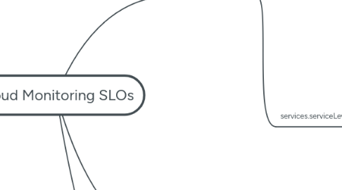 Mind Map: Cloud Monitoring SLOs