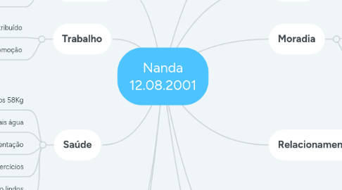 Mind Map: Nanda 12.08.2001