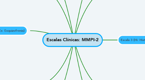 Mind Map: Escalas Clínicas: MMPI-2