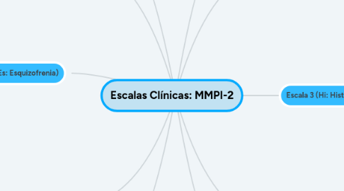 Mind Map: Escalas Clínicas: MMPI-2