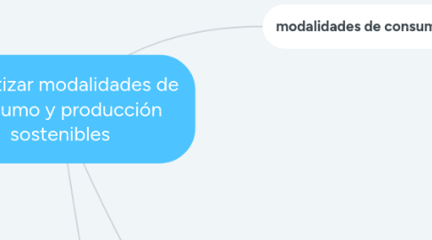 Mind Map: Garantizar modalidades de consumo y producción sostenibles