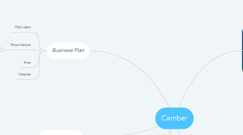 Mind Map: Camber