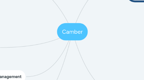 Mind Map: Camber