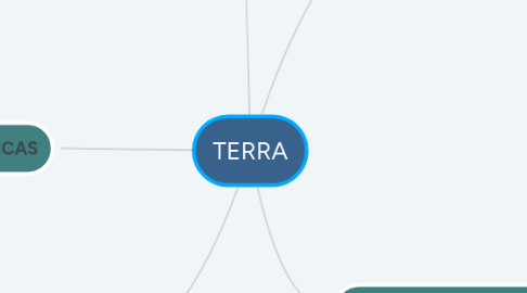 Mind Map: TERRA