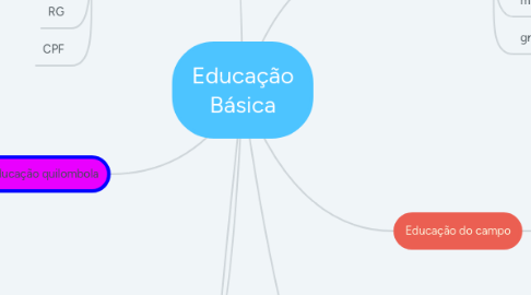 Mind Map: Educação Básica