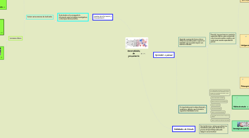 Mind Map: Generalidades de pensamiento