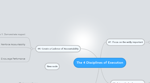 Mind Map: The 4 Disciplines of Execution