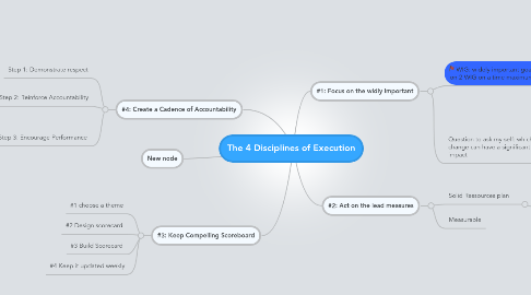 Mind Map: The 4 Disciplines of Execution