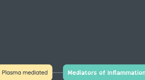 Mind Map: Mediators of Inflammation