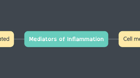 Mind Map: Mediators of Inflammation