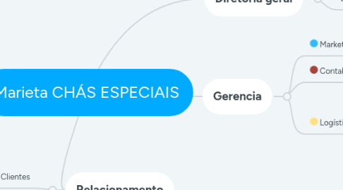 Mind Map: Marieta CHÁS ESPECIAIS