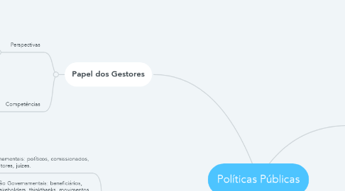 Mind Map: Políticas Públicas