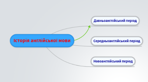 Mind Map: Історія англійської мови