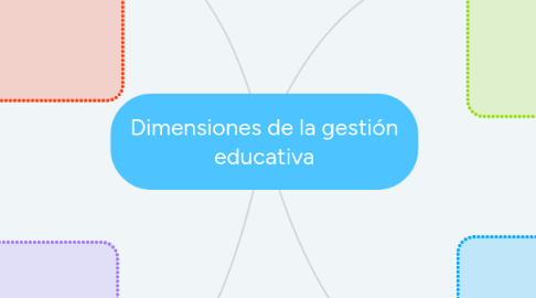 Mind Map: Dimensiones de la gestión educativa