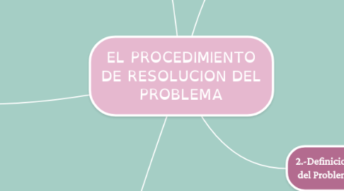 Mind Map: EL PROCEDIMIENTO DE RESOLUCION DEL PROBLEMA