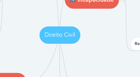 Mind Map: Direito Civil