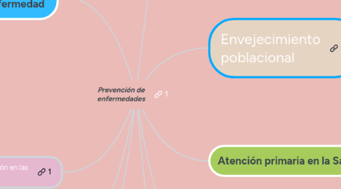 Mind Map: Prevención de enfermedades