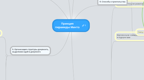 Mind Map: Принцип пирамиды Минто