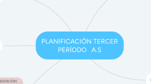 Mind Map: PLANIFICACIÓN TERCER PERÍODO   A.S