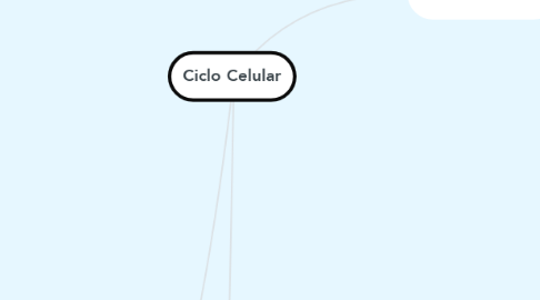 Mind Map: Ciclo Celular
