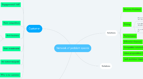 Mind Map: Network of problem spaces
