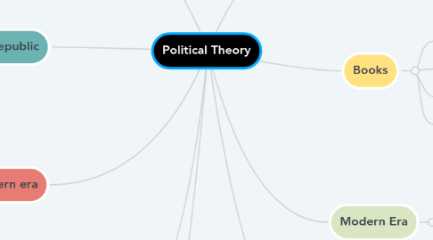 Mind Map: Political Theory