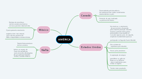 Mind Map: AMÉRICA