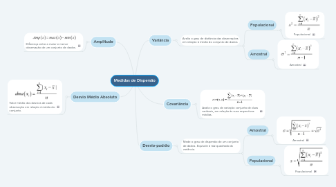 Mind Map: Medidas de Dispersão