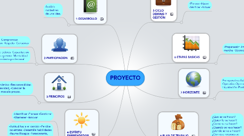 Mind Map: PROYECTO