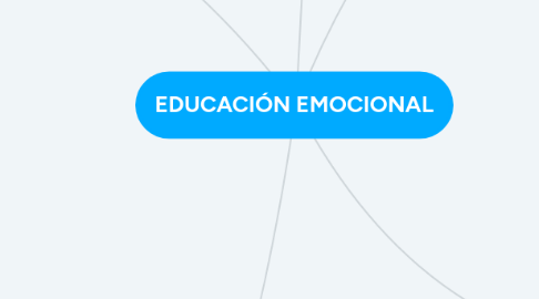 Mind Map: EDUCACIÓN EMOCIONAL