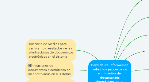 Mind Map: Pérdida de información sobre los procesos de eliminación de  documentos electrónicos en el  Sistema de Gestión de Documentos Institucional