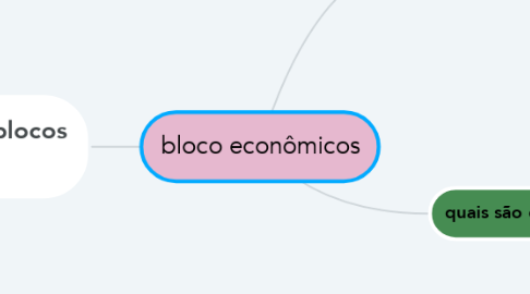 Mind Map: bloco econômicos