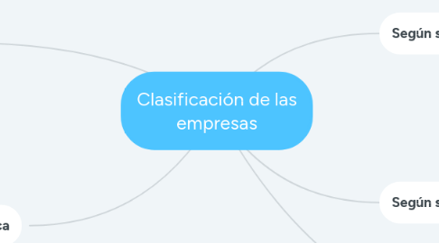 Mind Map: Clasificación de las empresas