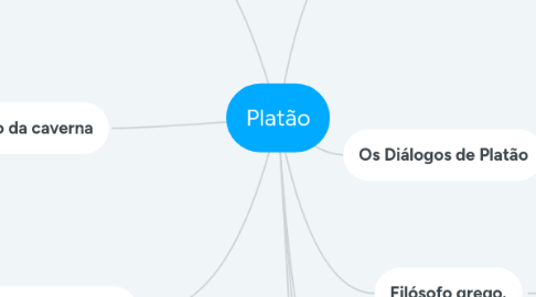 Mind Map: Platão