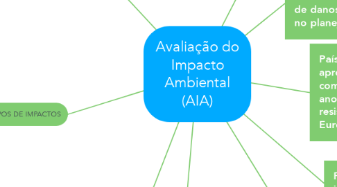 Mind Map: Avaliação do Impacto Ambiental (AIA)