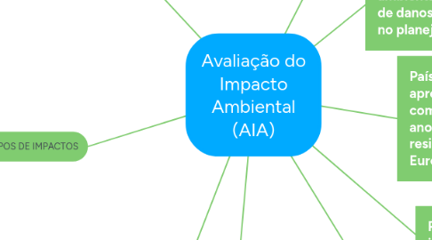 Mind Map: Avaliação do Impacto Ambiental (AIA)