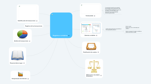 Mind Map: Registros contables