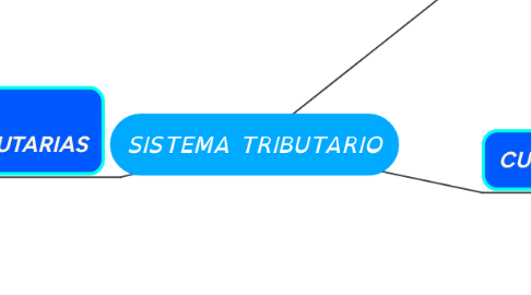 Mind Map: SISTEMA TRIBUTARIO