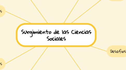 Mind Map: Surgimiento de las Ciencias Sociales