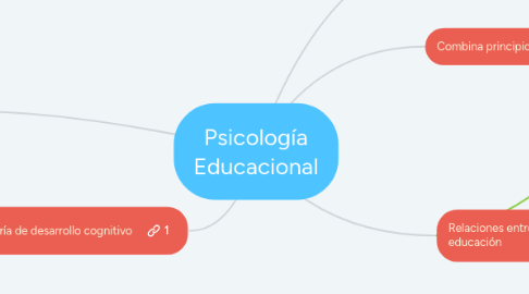 Mind Map: Psicología Educacional